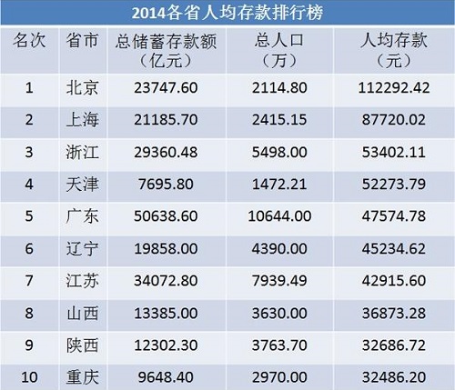 全國各地人均存款排行榜出爐,你拖后腿了么? 全國各地人均存款排行榜出爐,你拖后腿了么?