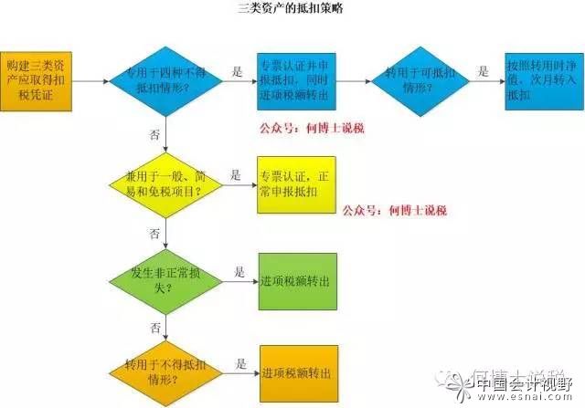 資產類進項的稅會處理(總結) 資產類進項的稅會處理(總結)