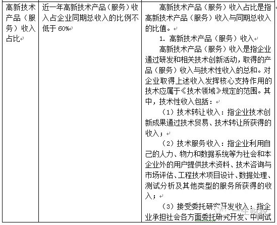 兩表讀懂新高新技術企業認定標準 兩表讀懂新高新技術企業認定標準