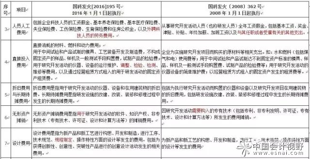 高新技術企業認定口徑研究開發費用新舊對比 高新技術企業認定口徑研究開發費用新舊對比