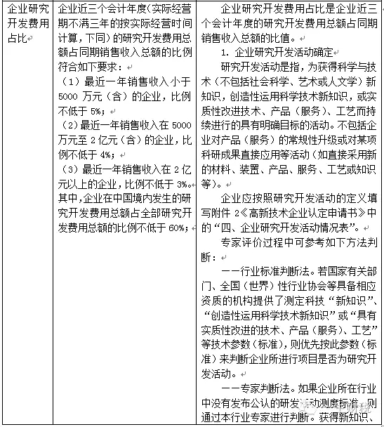 兩表讀懂新高新技術企業認定標準 兩表讀懂新高新技術企業認定標準