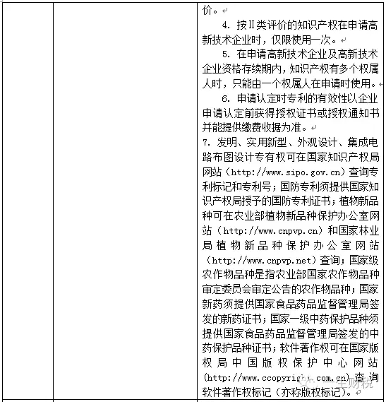 兩表讀懂新高新技術企業認定標準 兩表讀懂新高新技術企業認定標準