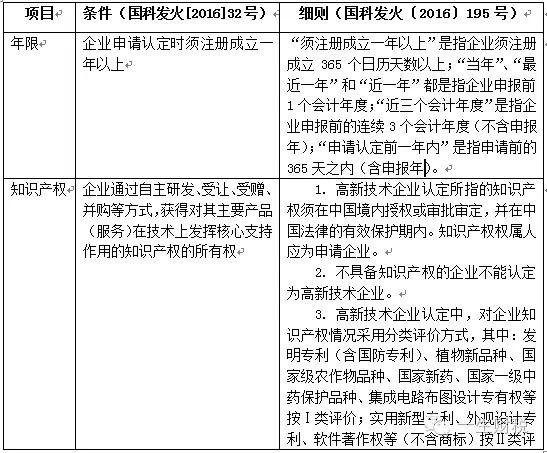 兩表讀懂新高新技術企業認定標準 兩表讀懂新高新技術企業認定標準