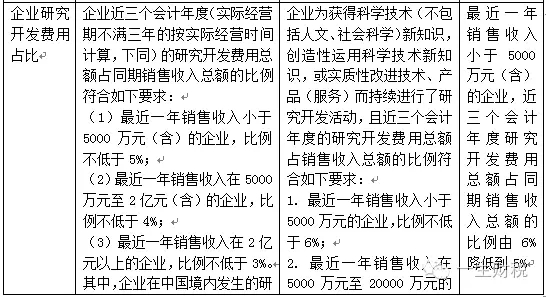 兩表讀懂新高新技術企業認定標準 兩表讀懂新高新技術企業認定標準