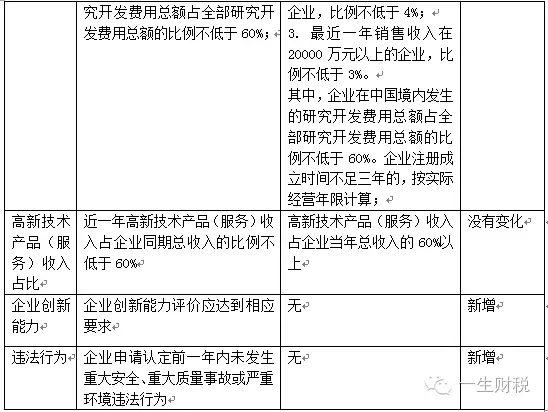 兩表讀懂新高新技術企業認定標準 兩表讀懂新高新技術企業認定標準