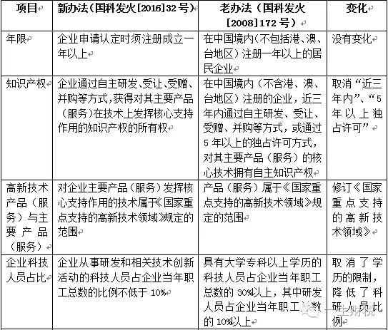 兩表讀懂新高新技術企業認定標準 兩表讀懂新高新技術企業認定標準