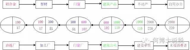 稅負轉嫁 稅負轉嫁