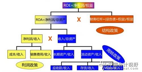 財務比率金字塔 財務比率金字塔