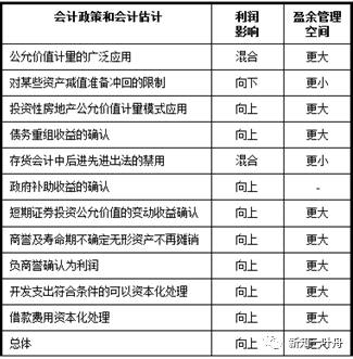 讀懂上市公司:會計分析(3)