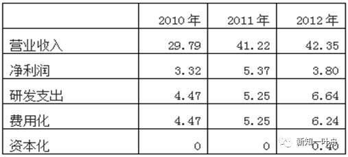 讀懂上市公司:會計分析(3)