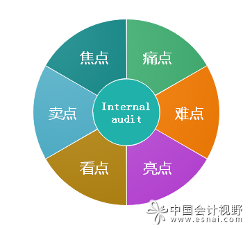 內(nèi)部審計工作六要點 內(nèi)部審計工作六要點