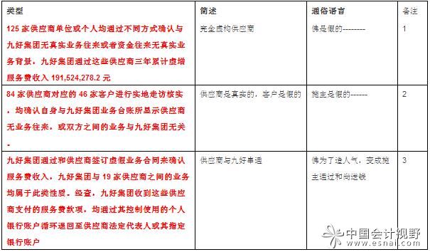 造假情況統(tǒng)計(jì)