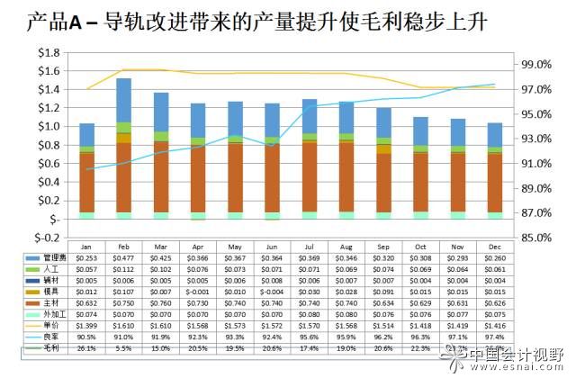 單位產出的上升帶來毛利的提升