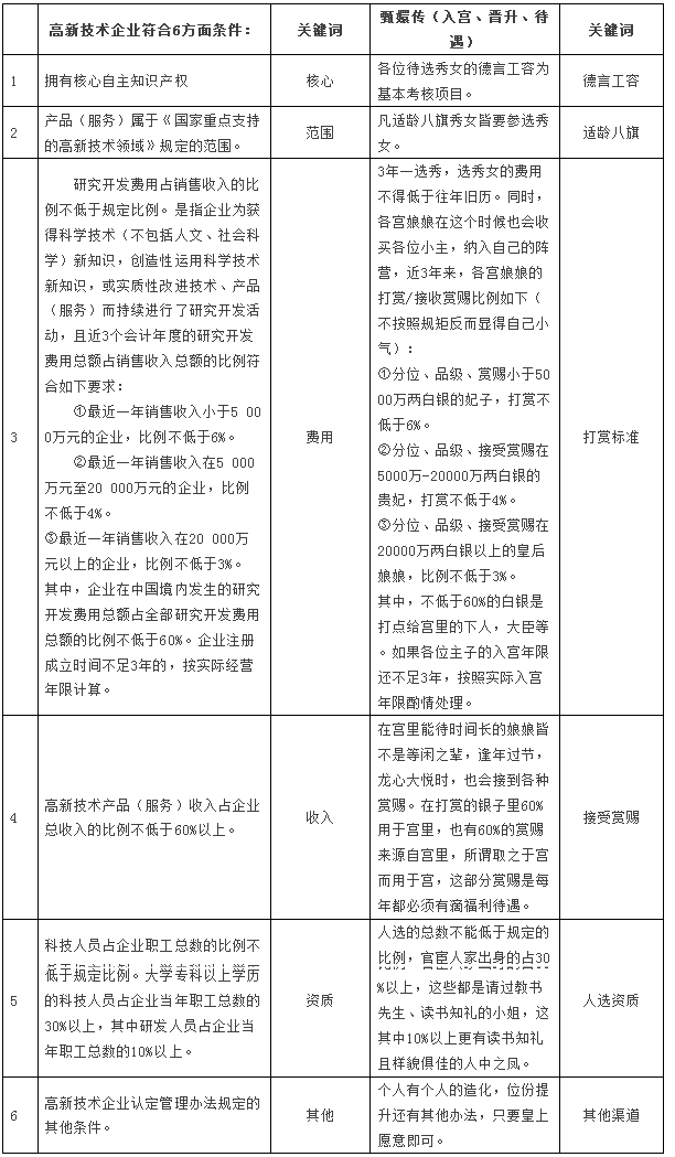 高新技術企業 高新技術企業