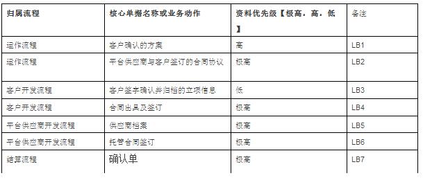 核心單據(jù)