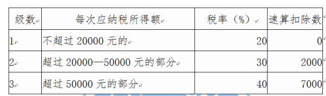 勞務報酬所得適用的速算扣除數表