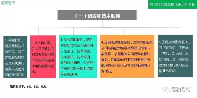 技術(shù)轉(zhuǎn)讓減免稅優(yōu)惠運(yùn)用分析(上篇) 技術(shù)轉(zhuǎn)讓減免稅優(yōu)惠運(yùn)用分析(上篇)