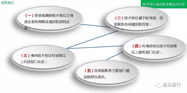 技術(shù)轉(zhuǎn)讓減免稅優(yōu)惠運(yùn)用分析(上篇) 技術(shù)轉(zhuǎn)讓減免稅優(yōu)惠運(yùn)用分析(上篇)