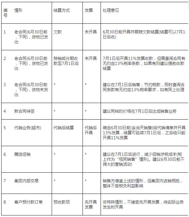 確認當下業務的進程及進行相應的業務處理 確認當下業務的進程及進行相應的業務處理