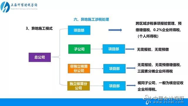 總公司-項目部,總公司直接在工程所在地成立項目部,項目部本身不屬于分支機構也不屬于法人,因此無需獨立繳納企業所得稅 總公司-項目部,總公司直接在工程所在地成立項目部,項目部本身不屬于分支機構也不屬于法人,因此無需獨立繳納企業所得稅