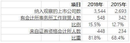 從會計所來的上市公司財務負責人(2018) 從證券資格會計所來的上市公司財務負責人正在越來越多