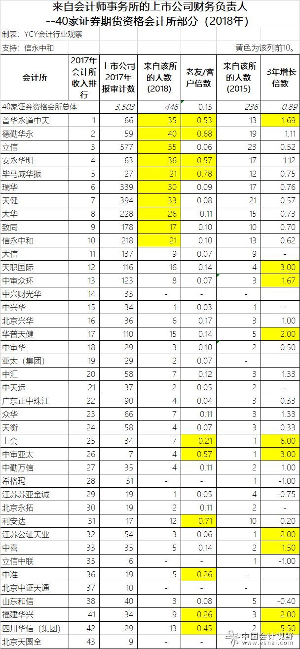 從會計所來的上市公司財務負責人(2018) 從會計所來的上市公司財務負責人(2018)
