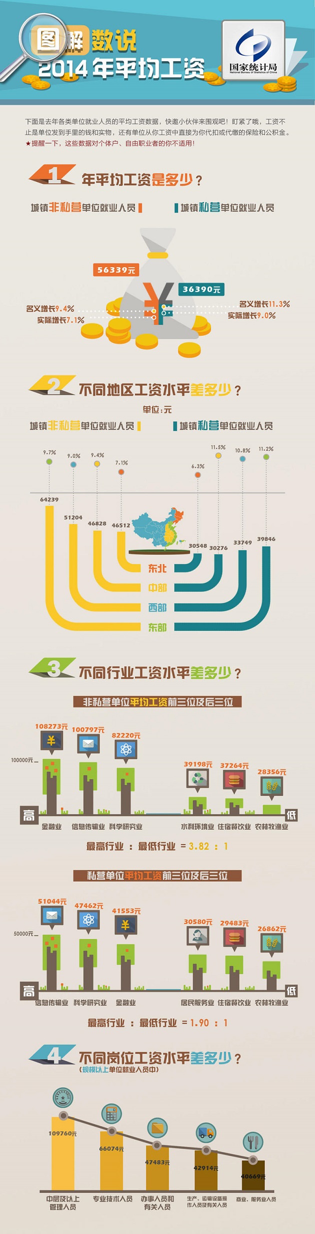 一圖看懂:2014年全國平均工資情況 一圖看懂:2014年全國平均工資情況