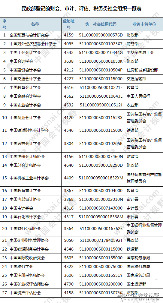 財(cái)會(huì)人關(guān)注:這27家財(cái)稅類(lèi)協(xié)會(huì)是合法的 財(cái)會(huì)人關(guān)注:這27家財(cái)稅類(lèi)協(xié)會(huì)是合法的