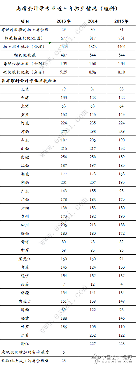 高考會計學(xué)專業(yè)錄取分排行榜(理科·2015年) 高考會計學(xué)專業(yè)錄取分排行榜(理科·2015年)