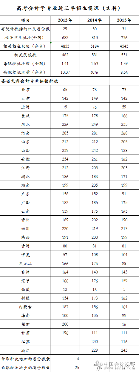 高考會(huì)計(jì)學(xué)專業(yè)錄取分排行榜(文科·2015年) 高考會(huì)計(jì)學(xué)專業(yè)錄取分排行榜(文科·2015年)