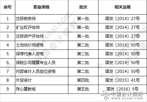 國(guó)務(wù)院已取消的職業(yè)資格9項(xiàng)與財(cái)務(wù)相關(guān) 國(guó)務(wù)院已取消的職業(yè)資格9項(xiàng)與財(cái)務(wù)相關(guān)
